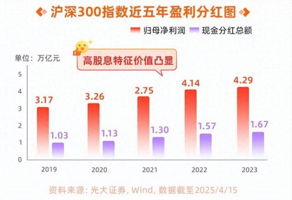 大盘股票配资网 当沪深300股息率来到近20年高位……